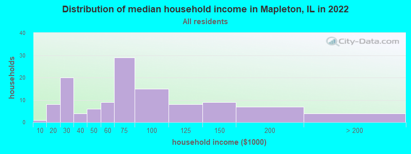Distribution of median household income in Mapleton, IL in 2022