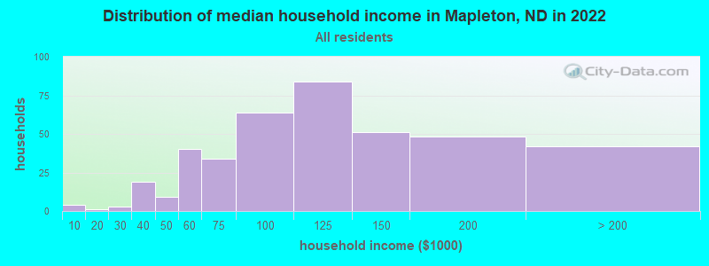 Distribution of median household income in Mapleton, ND in 2022