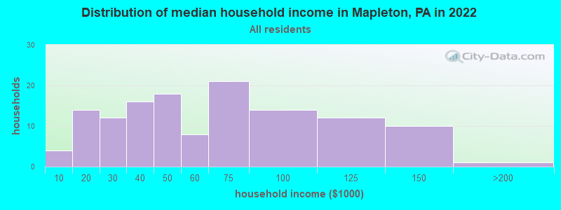 Distribution of median household income in Mapleton, PA in 2022