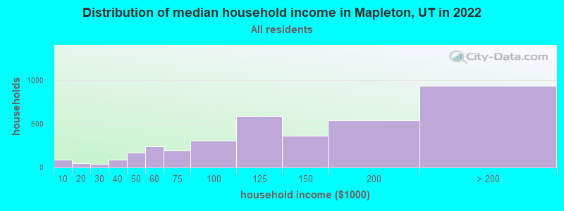 Distribution of median household income in Mapleton, UT in 2019