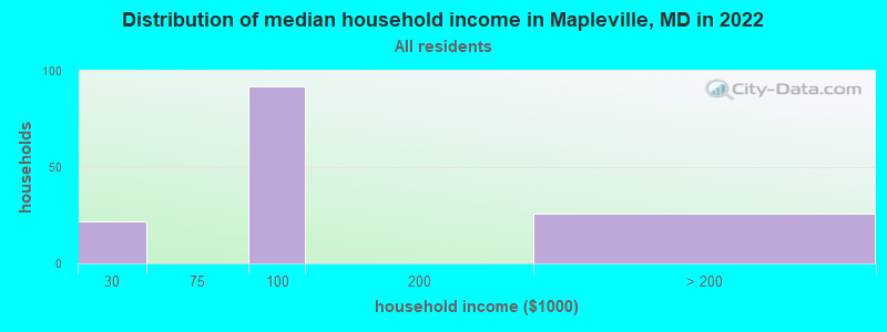 Distribution of median household income in Mapleville, MD in 2022