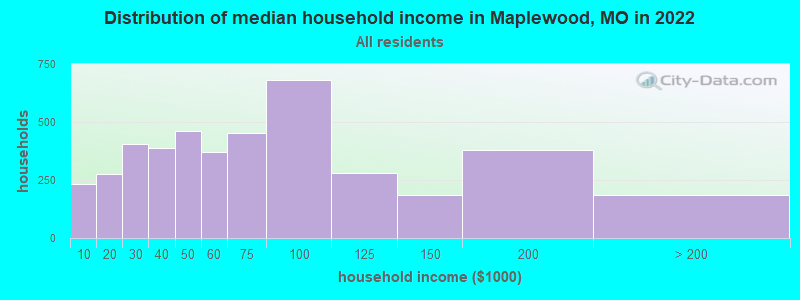 Distribution of median household income in Maplewood, MO in 2019