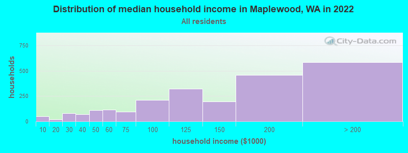 Distribution of median household income in Maplewood, WA in 2022