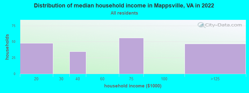 Distribution of median household income in Mappsville, VA in 2022
