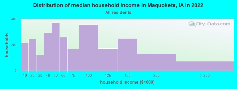 Distribution of median household income in Maquoketa, IA in 2019