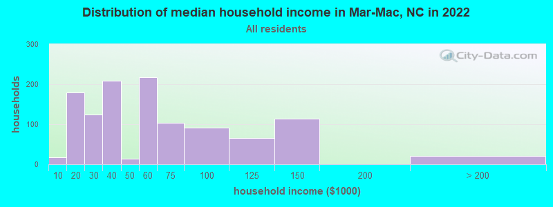 Distribution of median household income in Mar-Mac, NC in 2022