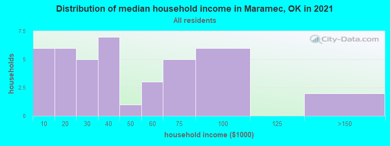 Distribution of median household income in Maramec, OK in 2022
