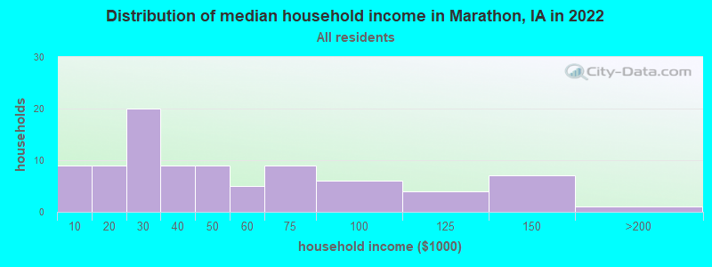 Distribution of median household income in Marathon, IA in 2022