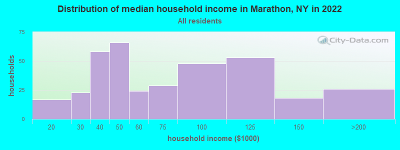 Distribution of median household income in Marathon, NY in 2021