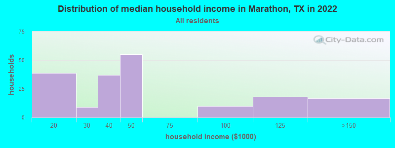 Distribution of median household income in Marathon, TX in 2022