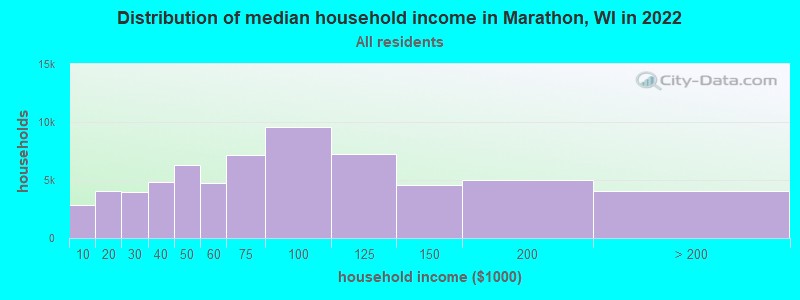 Distribution of median household income in Marathon, WI in 2022