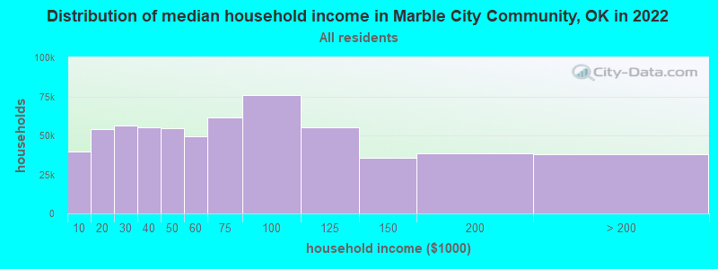 Distribution of median household income in Marble City Community, OK in 2022