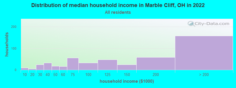 Distribution of median household income in Marble Cliff, OH in 2019