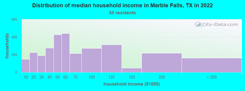 Distribution of median household income in Marble Falls, TX in 2019