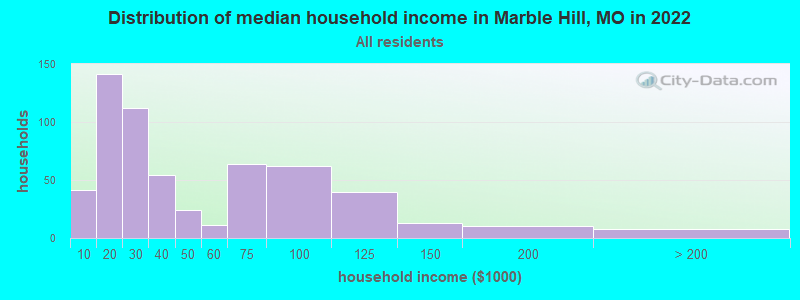 Distribution of median household income in Marble Hill, MO in 2021
