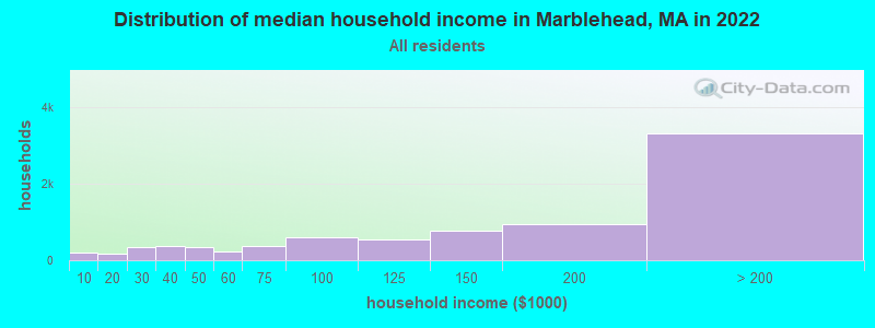 Distribution of median household income in Marblehead, MA in 2021