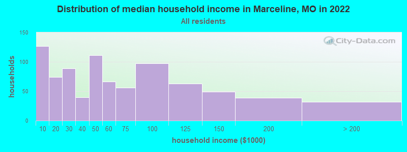 Distribution of median household income in Marceline, MO in 2022