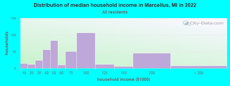 Distribution of median household income in Marcellus, MI in 2022