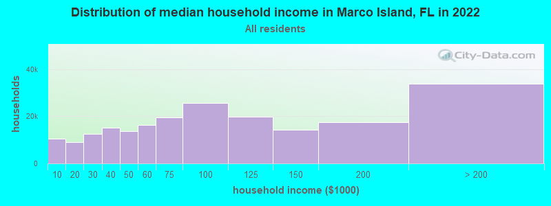 Distribution of median household income in Marco Island, FL in 2021