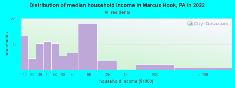 Distribution of median household income in Marcus Hook, PA in 2019
