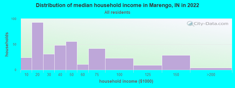 Distribution of median household income in Marengo, IN in 2022