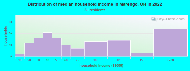 Distribution of median household income in Marengo, OH in 2022