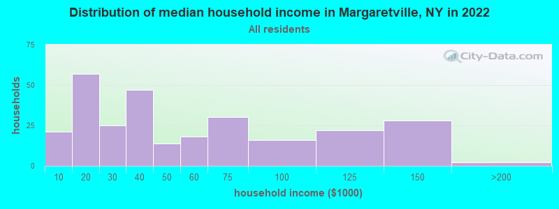 Distribution of median household income in Margaretville, NY in 2019