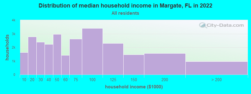 Distribution of median household income in Margate, FL in 2019
