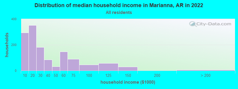 Distribution of median household income in Marianna, AR in 2021