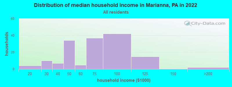 Distribution of median household income in Marianna, PA in 2022