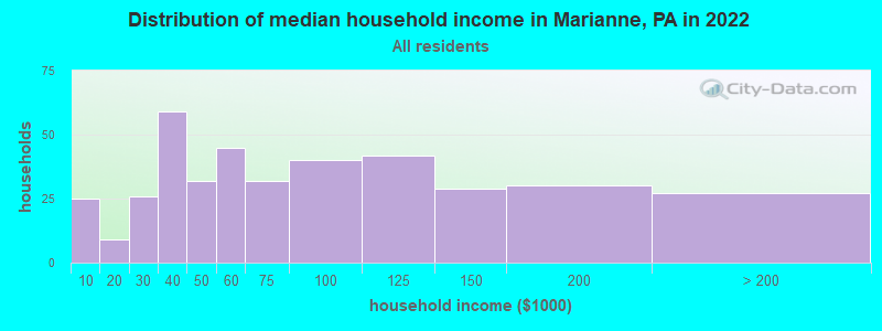 Distribution of median household income in Marianne, PA in 2022