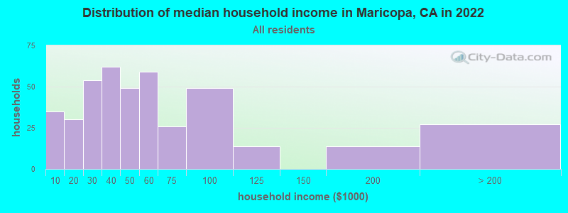 Distribution of median household income in Maricopa, CA in 2019