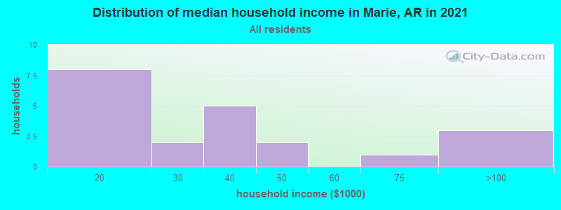 Distribution of median household income in Marie, AR in 2022
