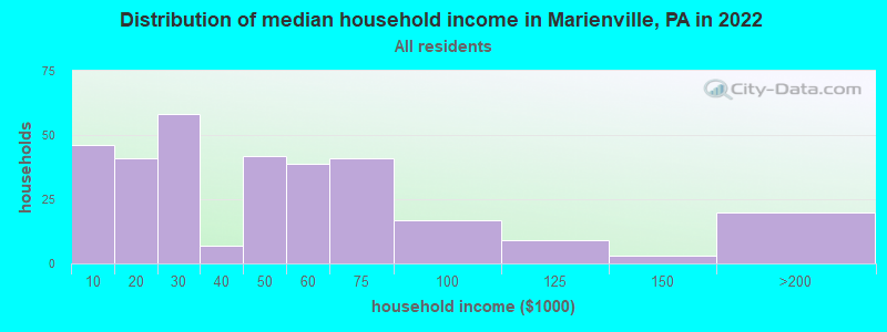 Distribution of median household income in Marienville, PA in 2022