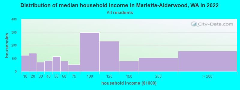 Distribution of median household income in Marietta-Alderwood, WA in 2019