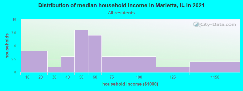 Distribution of median household income in Marietta, IL in 2022