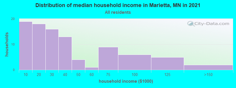Distribution of median household income in Marietta, MN in 2019