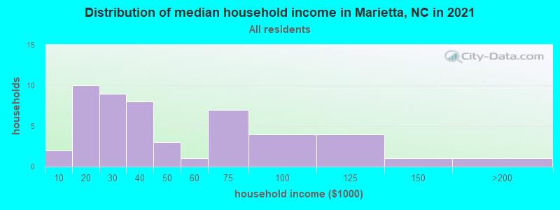 Distribution of median household income in Marietta, NC in 2022