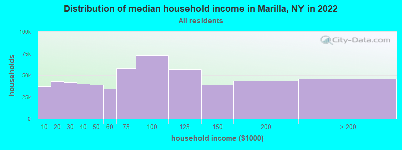Distribution of median household income in Marilla, NY in 2022