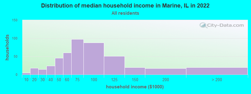 Distribution of median household income in Marine, IL in 2022