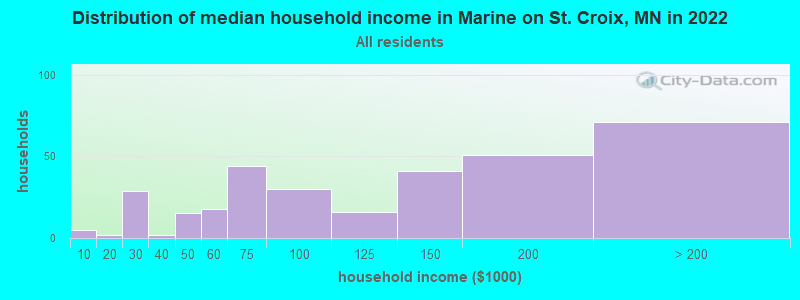 Distribution of median household income in Marine on St. Croix, MN in 2022