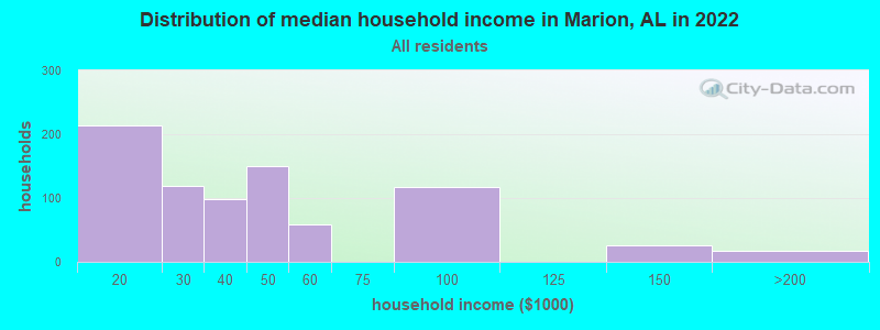 Distribution of median household income in Marion, AL in 2022