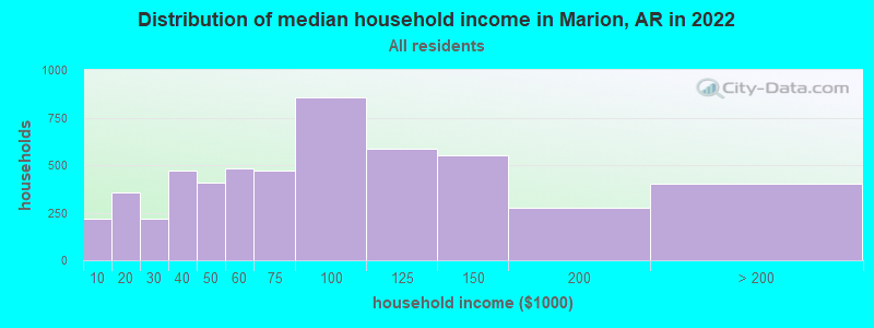 Distribution of median household income in Marion, AR in 2019