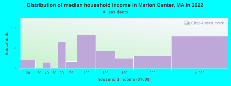 Distribution of median household income in Marion Center, MA in 2019