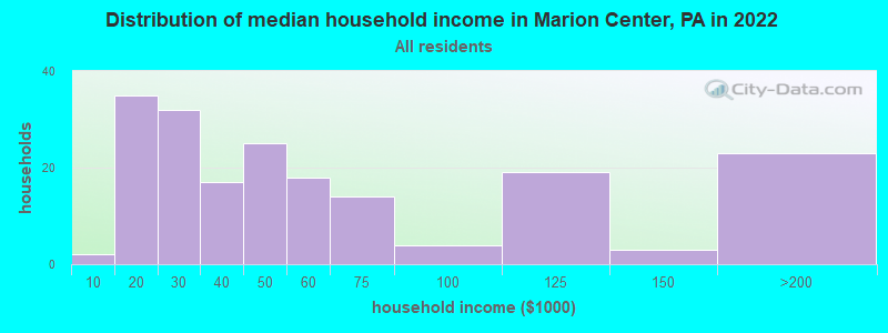 Distribution of median household income in Marion Center, PA in 2022