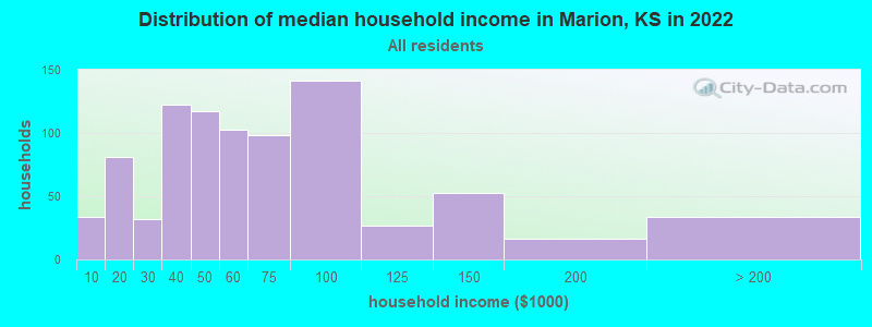Distribution of median household income in Marion, KS in 2022
