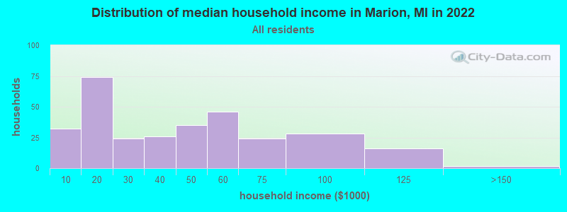 Distribution of median household income in Marion, MI in 2019