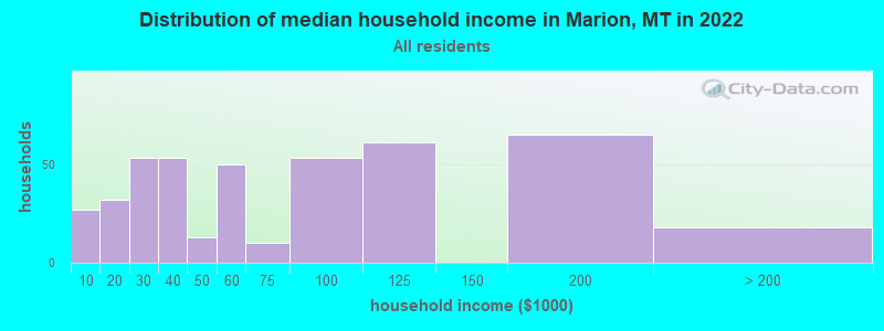 Distribution of median household income in Marion, MT in 2022