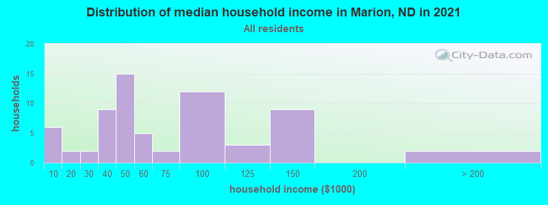 Distribution of median household income in Marion, ND in 2022