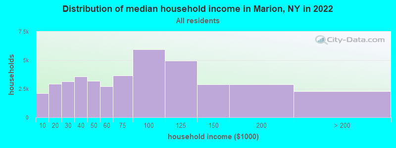 Distribution of median household income in Marion, NY in 2022